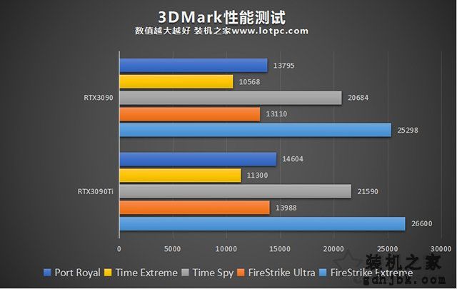 RTX3090Ti性能怎么样？RTX3090ti和3090的区别与性能对比评测