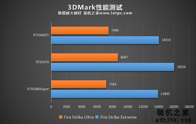 RTX3060Ti评测：与RTX3070、RTX2080S游戏与基准性能对比测试