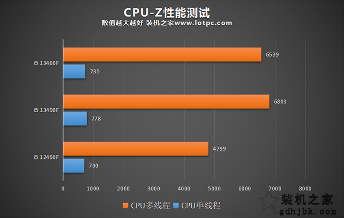 i5 13490F比12490F性能差多少？i5 13400F和13490F性能对比评测