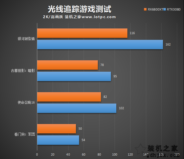 RTX3080和RX6800XT谁更强？RX6800XT和RTX3080性能对比评测