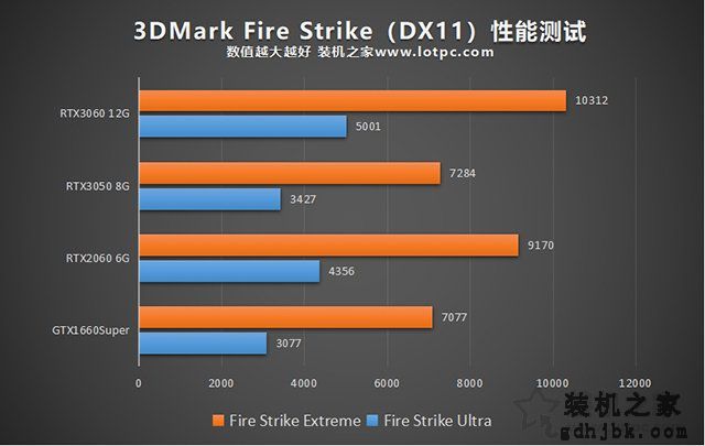RTX3050显卡性能测试：与RTX3060、RTX2060、GTX1660S对比评测