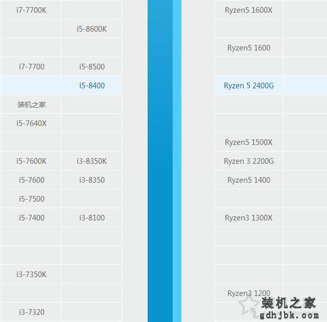 i5 8400和i7 7700哪个好？酷睿i5-8400和i7-7700性能差距对比评测