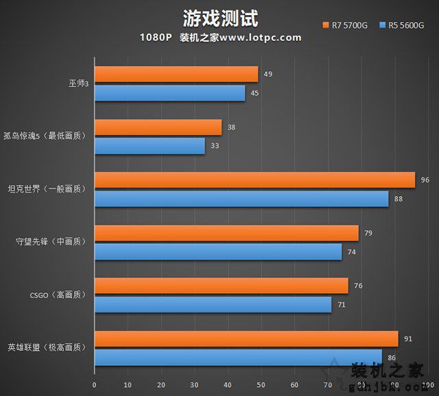 AMD锐龙R5 5600G、R7 5700G处理器性能和核显性能评测