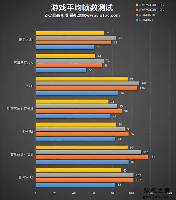 RX6750GRE和RTX4060哪个强？与RTX4060/4060Ti显卡性能对比评测