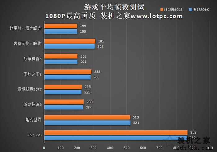 i9 13900KS和13900K区别是什么？i9 13900K和13900KS性能对比评测
