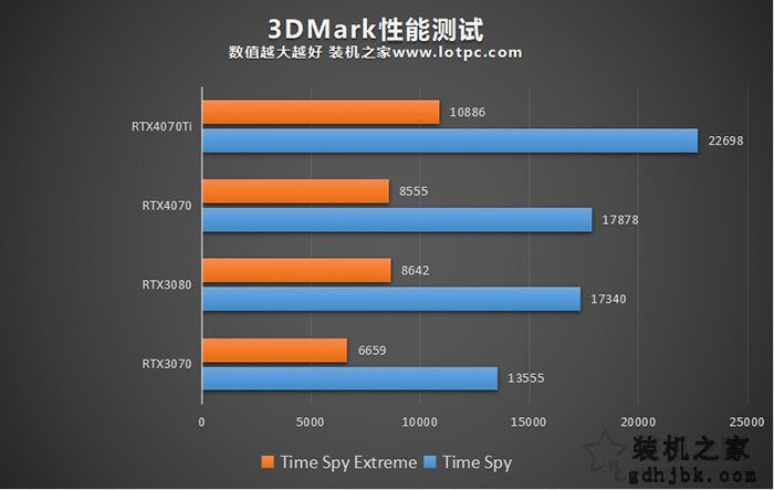 RTX4070和4070Ti性能差距大吗？加入RTX3080、RTX3070对比评测