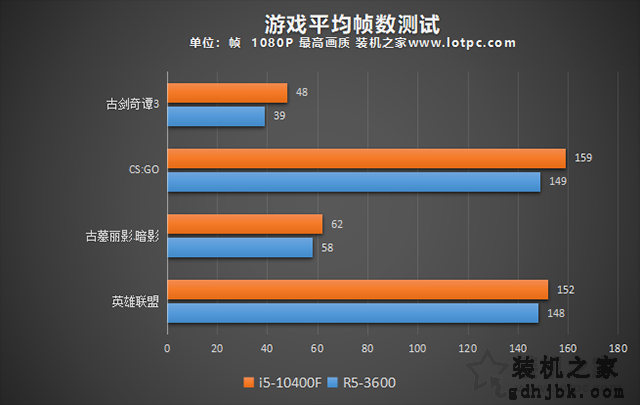 R53600和i510400F哪个好？i5-10400F和R5-3600性能对比评测分析