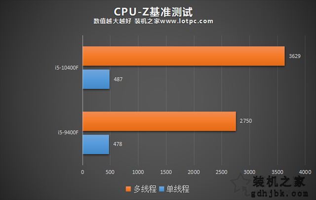 i5 10400F比9400F性能提升有多大？i5-9400F和i5-10400F对比评测