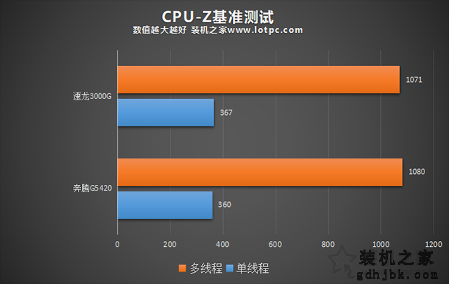 速龙3000G怎么样？AMD速龙3000G和200GE以及奔腾G5420对比性能评测