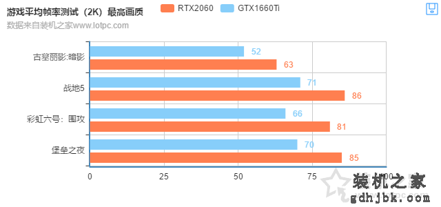 GTX1660Ti和RTX2060的差距有多大？RTX2060对比GTX1660Ti性能测试