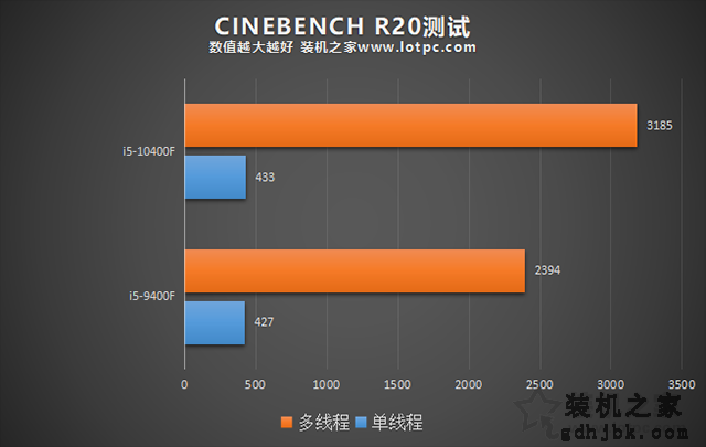 i5 10400F相比9400F性能提升有多大？i59400F和i510400F对比评测
