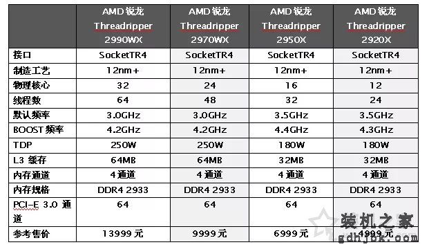 AMD锐龙Threadripper 2920X/2970WX评测 第二代线程撕裂者！