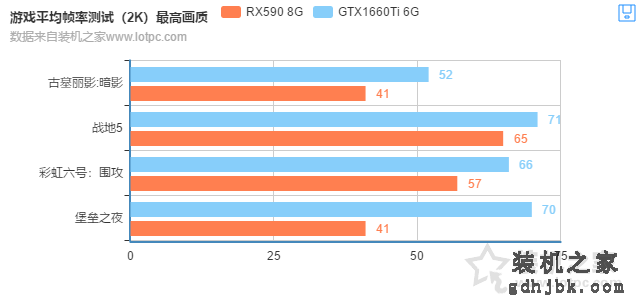 RX590和GTX1660Ti哪个好？GTX1660Ti 6G与RX590 8G性能对比评测