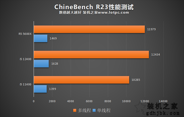 i5 12400相比i5 11400性能差距大吗？i5 12400和R5 5600X对比评测