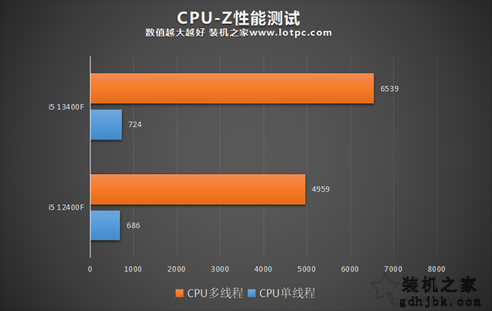 <a href=http://www.gdhjbk.com/tags-12-0.html target=_blank class=infotextkey>i512400F</a>和i5 13400F装机怎么选择？有什么区别？性能差多少？