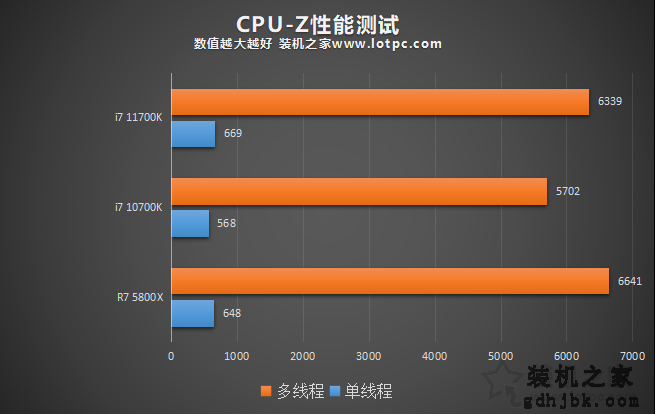 i7 11700K相比10700K性能差距大吗？加入R7 5800X对比评测