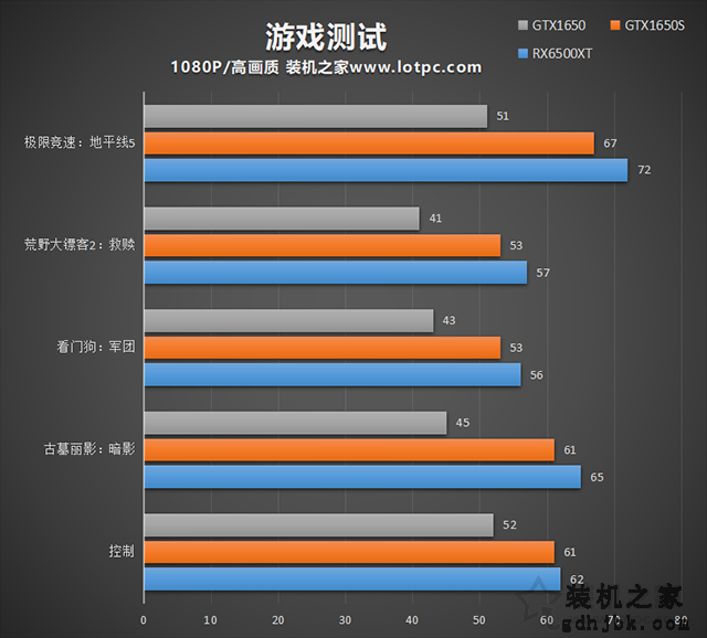 RX6500XT性能相当于N卡？