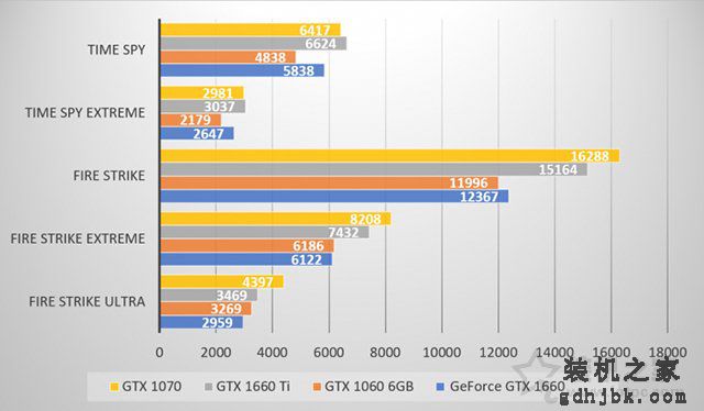 GTX1660显卡性能怎么样？GTX1660实测相比GTX1060领先近20%！