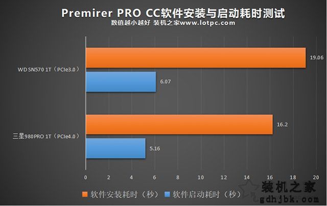 PCIe4.0和PCIe3.0固态硬盘日常使用区别大吗？