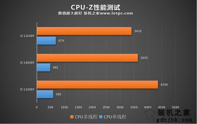 i3 12100F相当于几代i5？i3 12100F和i5 10400F处理器对比评测