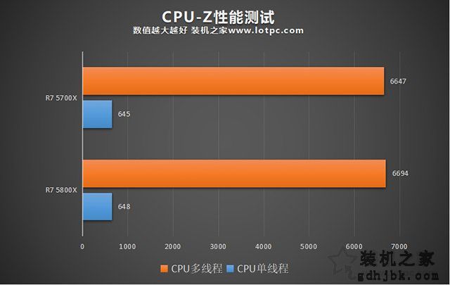 锐龙7 5700X和5800X处理器性能差多少？5700X和5800X对比评测