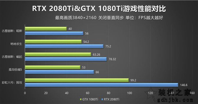RTX2080Ti比GTX1080Ti性能强多少？RTX2080Ti和GTX1080Ti对比评测