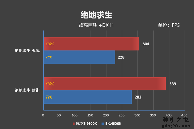 AMD领先幅度之大有点没想到！锐龙5 9600X VS. i5-14600K网游对比