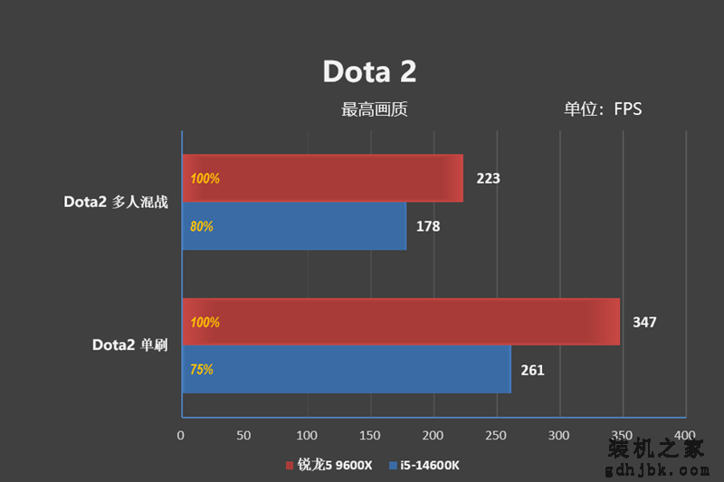 AMD领先幅度之大有点没想到！锐龙5 9600X VS. i5-14600K网游对比
