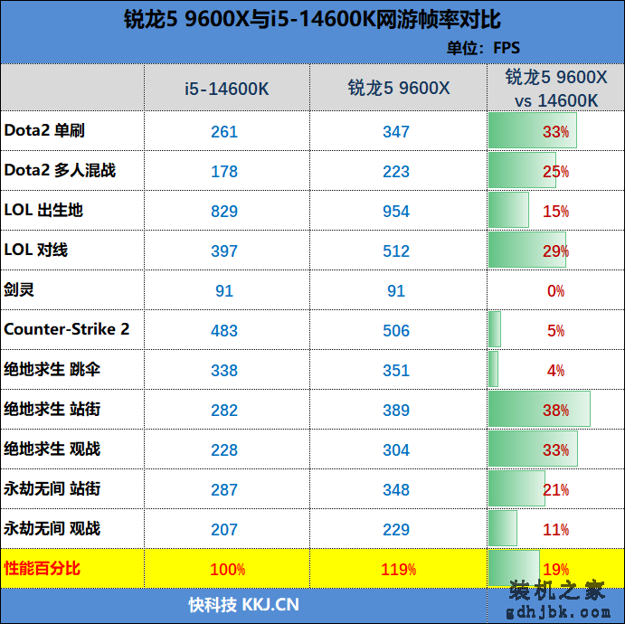 AMD领先幅度之大有点没想到！锐龙5 9600X VS. i5-14600K网游对比