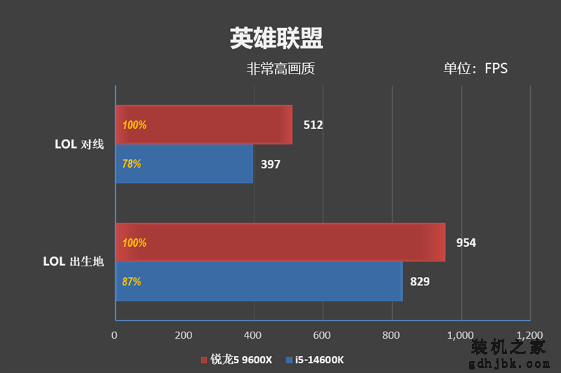 AMD领先幅度之大有点没想到！锐龙5 9600X VS. i5-14600K网游对比