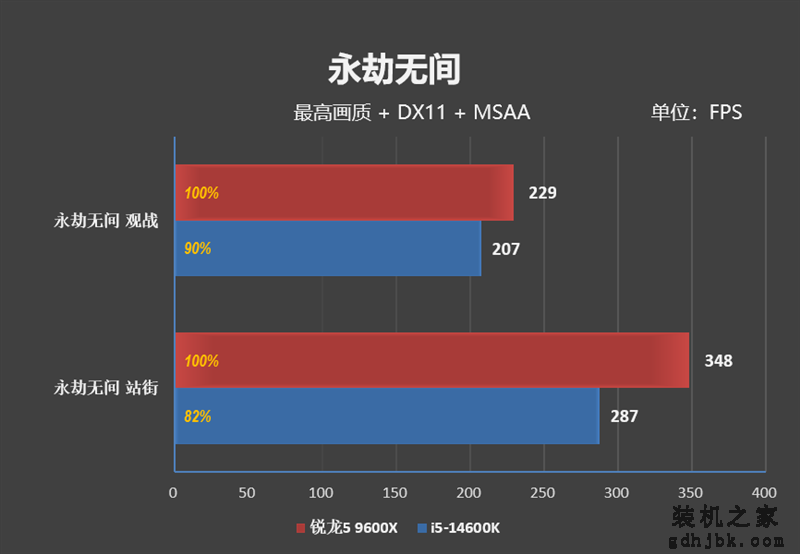 AMD领先幅度之大有点没想到！锐龙5 9600X VS. i5-14600K网游对比