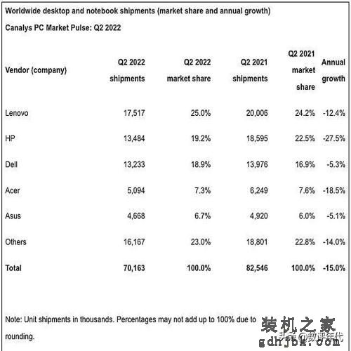 2022这五大品牌电脑继续霸榜前5,联想居第一，5款最佳笔记本推荐