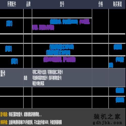 22年12月「装机配置推荐」共34套 | 性价比 | 可直接照抄使用