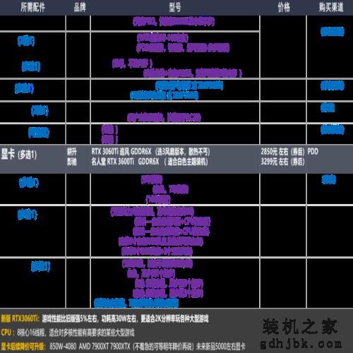 22年12月「装机配置推荐」共34套 | 性价比 | 可直接照抄使用