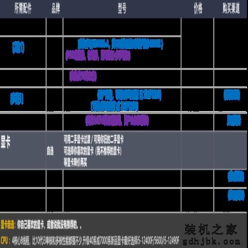 22年12月「装机配置推荐」共34套 | 性价比 | 可直接照抄使用