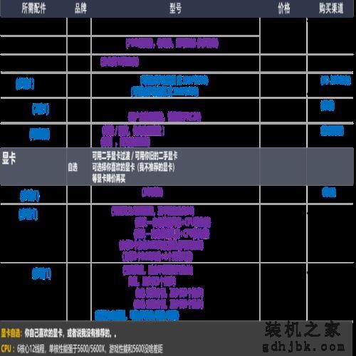 22年12月「装机配置推荐」共34套 | 性价比 | 可直接照抄使用