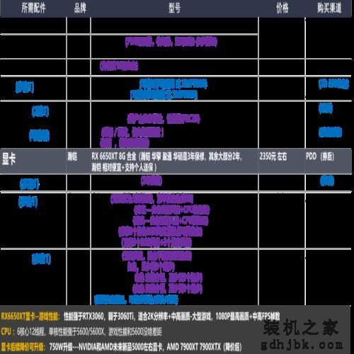 22年12月「装机配置推荐」共34套 | 性价比 | 可直接照抄使用