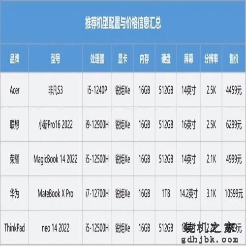 快捷高效是王道 轻薄本和12代标压酷睿为啥是绝配