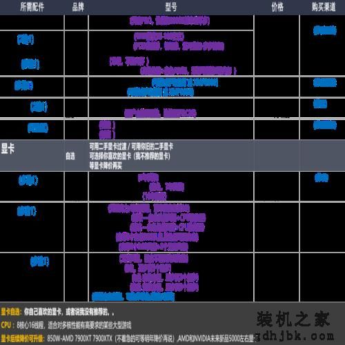 22年12月「装机配置推荐」共34套 | 性价比 | 可直接照抄使用