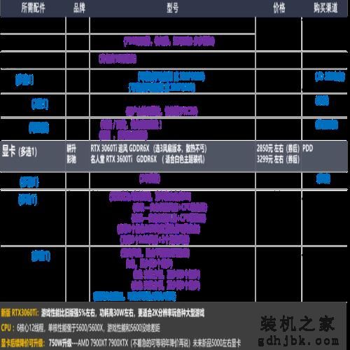 22年12月「装机配置推荐」共34套 | 性价比 | 可直接照抄使用