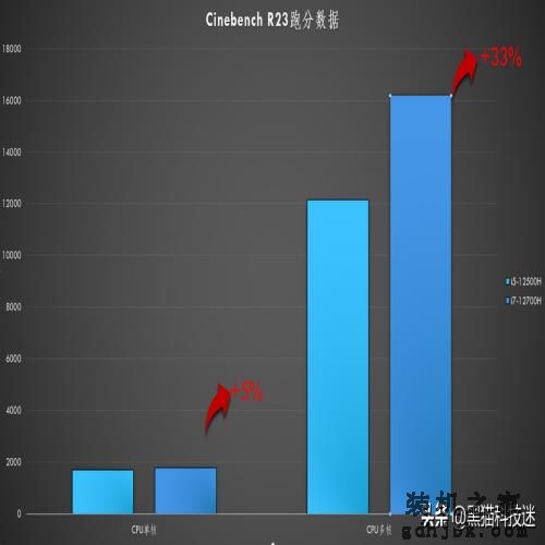 差价700元，应该选i5-12500H还是i7-12700H？深度分析