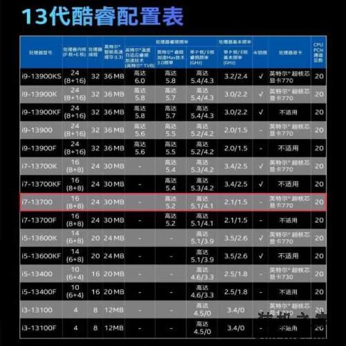 酷睿i7-13700性能评测:性能依然如此夺目的非K处理器 酷睿i7-13700性能评测:性能依然如此夺目的非K处理器
