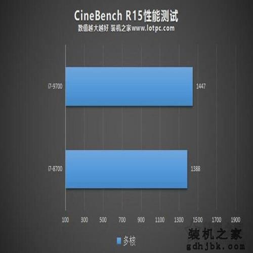 i7-9700和i7-8700性能差距有多大？i7-9700和i7-8700区别对比评测
