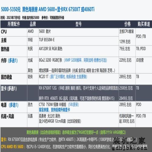 2023年7月 | 装机配置推荐 1K-2W元，23套配置方案