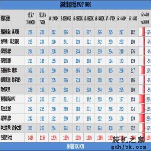 酷睿第14代i5-14400评测：性能与上代一致