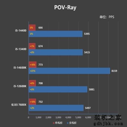 酷睿第14代i5-14400评测：性能与上代一致