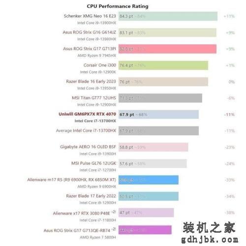 英特尔酷睿i7-13700HX处理器跑分曝光，性能比i7-12700H提升25%
