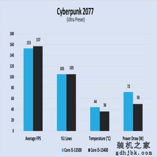 Core i5-13400 VS Core i5-13500，性能差距有多大？实测出炉