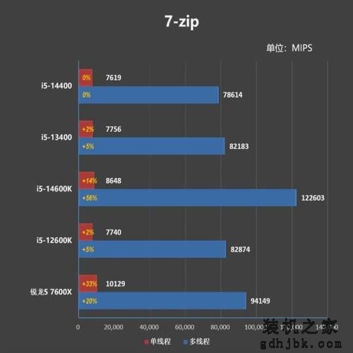 酷睿第14代i5-14400评测：性能与上代一致