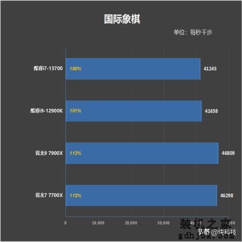酷睿i7-13700评测：能效比提升明显、性能媲美锐龙9